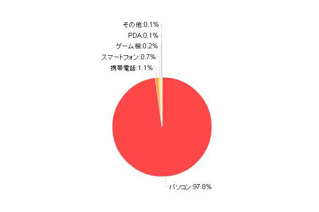 スマートフォン所有者、家でも外でもweb接続にスマートフォンを使う傾向――カカクコム調べ 画像