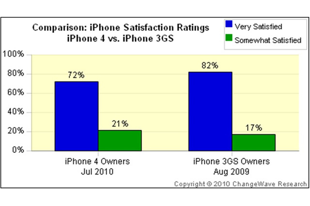 iPhone 4のアンテナ問題、実際どれくらいのユーザーが経験? 画像