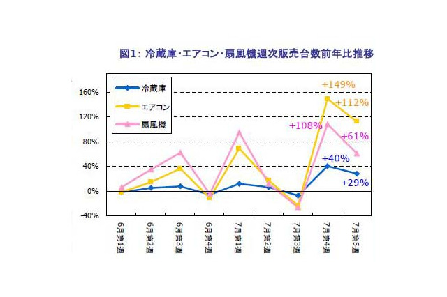 猛暑でエアコン販売好調!窓用エアコンまで需要が波及!! 画像