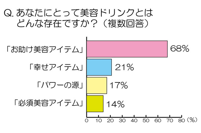 女性の3人に1人が冷蔵庫に美容ドリンクを常備 画像