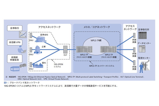 【テクニカルレポート】高信頼・大量データの情報通信サービスを支えるブロードバンド光ネットワーク技術――日立評論~前編 画像