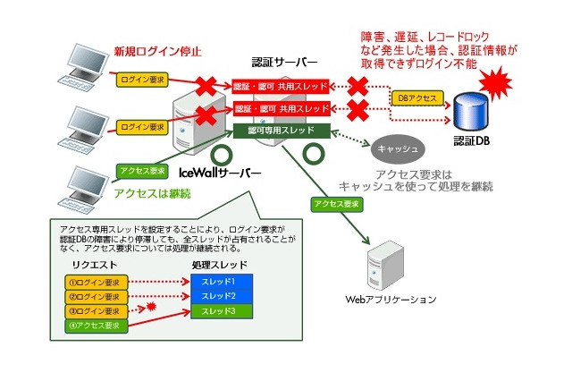 日本HP、シングルサインオン製品の最新バージョン「HP IceWall SSO Ver.10.0」を発表 画像