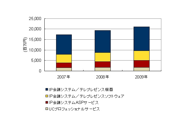 2009年の国内IP会議システム／テレプレゼンス市場は前年比8.8％増で成長 ～ IDC調べ 画像