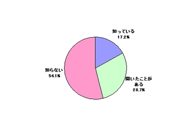 5割はクラウドを「知らない」が7割以上が「利用中」 ~ トレンドマイクロ調べ 画像