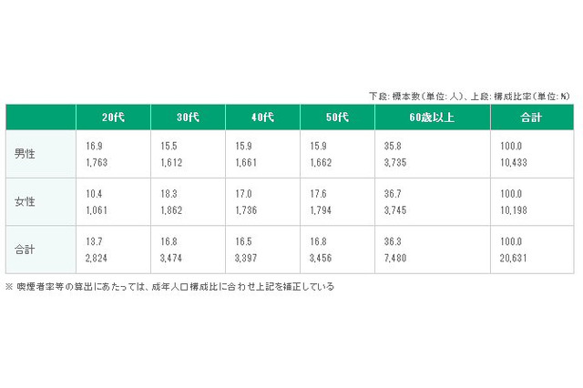 全国の喫煙者率は23.9％で微減傾向に！――日本たばこ産業調査 画像