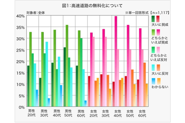 「高速道路の無料化」に賛成？反対？ 年代ごとに異なる結果に 画像