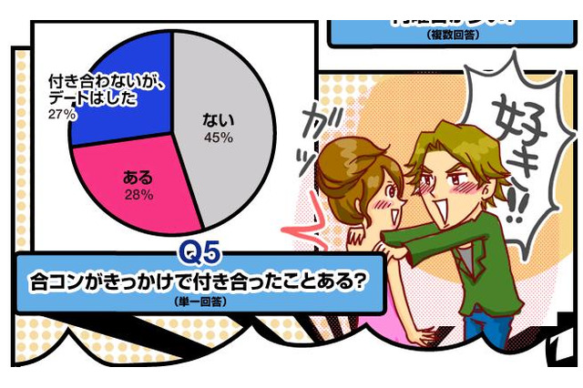 意外に多い!? 合コンで知り合った人と「デート以上」は55% 画像