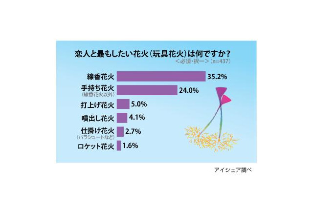 大きな花火もいいけれど……恋人と2人でしたい花火1位は? 画像