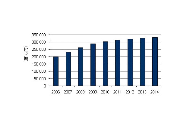 2009年の国内広域イーサネット市場、売上高2,899億円で前年比10.6％増と順調成長 ～IDC調べ 画像