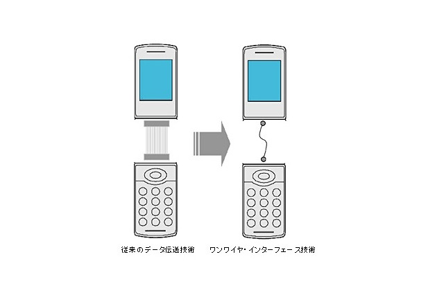 ソニー、1本のケーブルでデータ伝送と電源供給が可能な技術を開発 画像