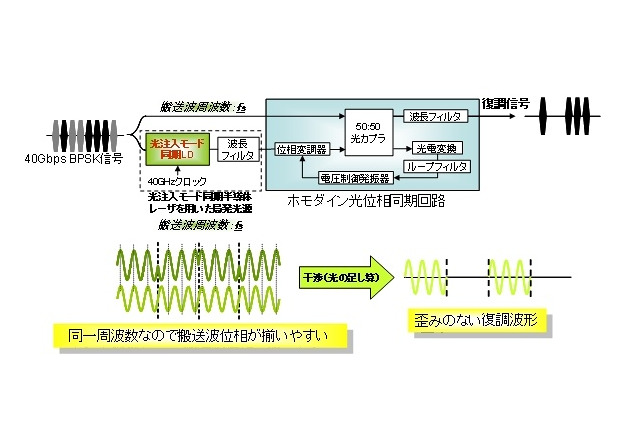 OKI、世界初、毎秒40ギガビットの光位相同期型コヒーレント光通信技術を開発 画像