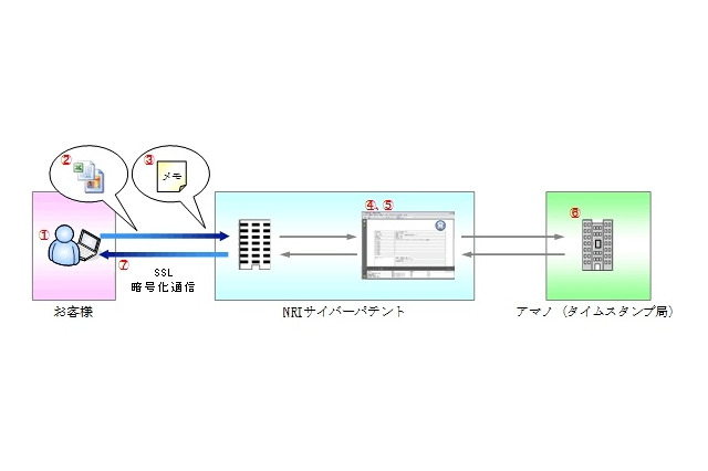 NRIサイバーパテントとアマノ、電子データの存在日付を証明する「Cyber Date Stamp」を提供開始 画像