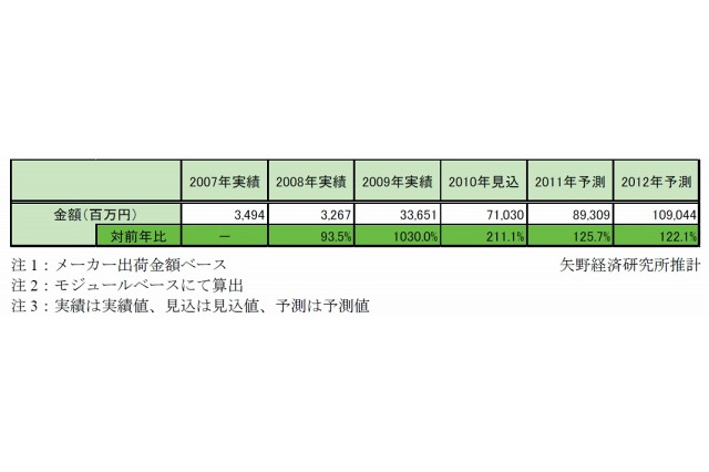 2009年は「電子ペーパー元年」、前年比“1000%超”の337億円市場に ~ 矢野経研調べ 画像