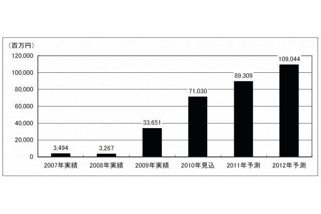 2009年は「電子ペーパー元年」、前年比“1000%超”の337億円市場に ~ 矢野経研調べ 画像