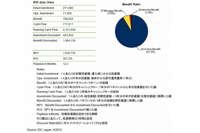 国内デスクトップ仮想化市場、ROI(投資対効果)は327.2% ~ IDC調べ 画像
