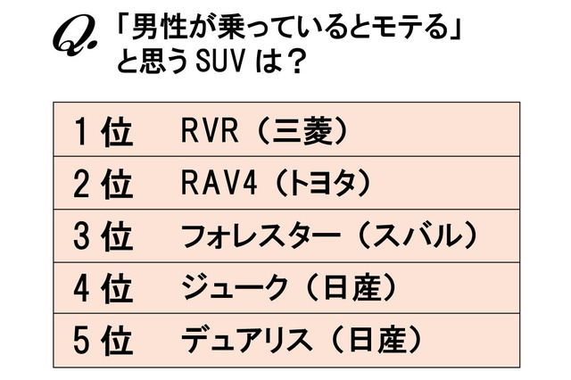 女性に聞いた「モテる」SUV車種ランキング、第1位は？ 画像