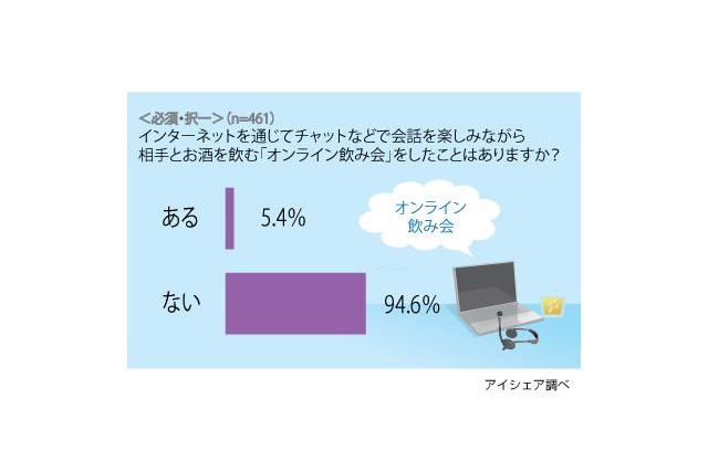 スッピンで飲める!?　「オンライン飲み会」女性のほうが積極的 画像