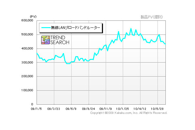 iPadとともに高まったモバイル無線LANルータ、一番人気は？ 画像