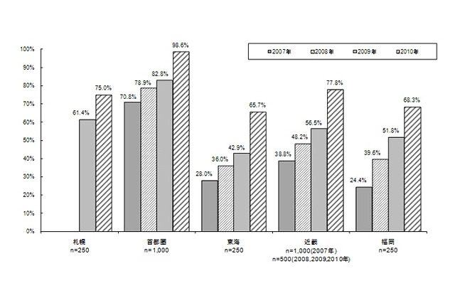 電子マネー利用者、「Edy/Suica世代」と「WAON/nanaco世代」に分かれる ～ 野村総研調べ 画像