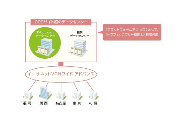 ケイ・オプティコム、次世代ネットワークサービス「イーサネットVPNワイド アドバンス」発表 画像
