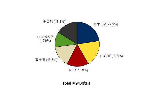国内サーバ市場、6期連続の2桁マイナス成長にピリオド……IDC調べ 画像