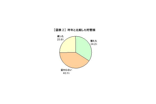 「弁当男子になった」!?　節約志向で昨年より貯蓄増えた人が増加傾向に～DODA調査 画像