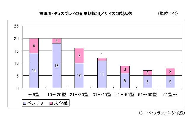 「裸眼3Dビジネス」をベンチャー企業が活性化、5年後には約486万台が出荷……シードP調べ 画像