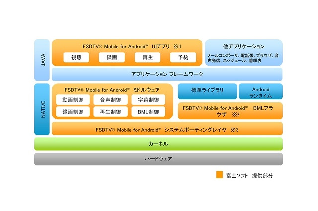 富士ソフト、Android端末をワンセグ機にするソフトパッケージ発売……「FSDTV Mobile for Android」 画像