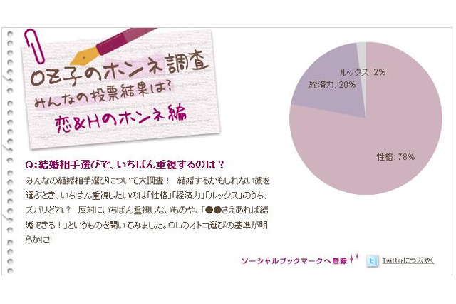 本当!? 結婚相手に望むのは「性格」78%、「ルックス」2%~OL本音調査 画像
