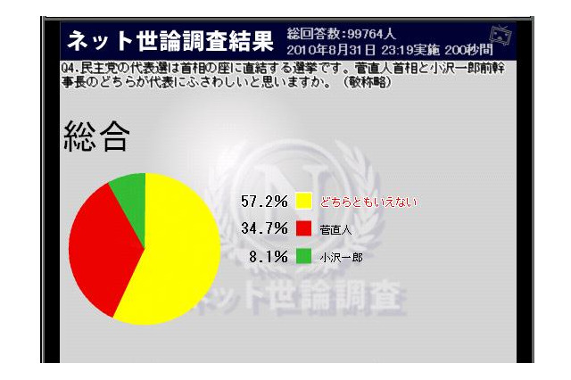民主党代表には誰が? 菅直人首相34.7%、小沢一郎前幹事長8.1%~ニコ動調査 画像