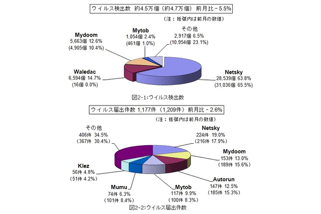 新たな攻撃手法のUSBメモリ感染型ウイルスが出現！……8月のウイルス・不正アクセス状況［IPA］ 画像