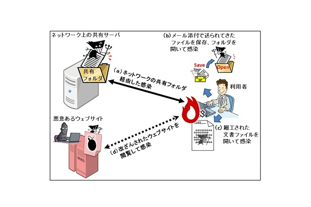 新たな攻撃手法のUSBメモリ感染型ウイルスが出現！……8月のウイルス・不正アクセス状況［IPA］ 画像