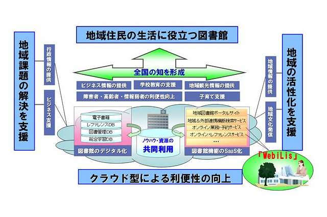富士通、公共図書館業務支援ソフト「WebiLis」をSaaS型で販売開始 画像