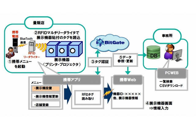 NECとエプソン販売、RFIDと携帯電話によるモバイルクラウド営業支援システムを構築……量販店に設置 画像