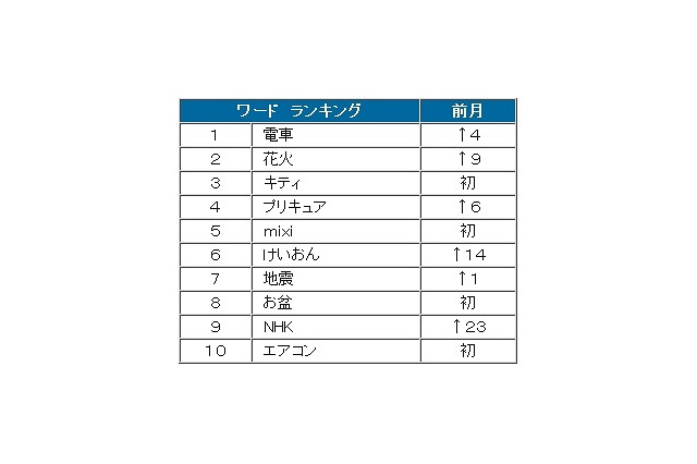 8月ツイート、いいとも「キティ」が急上昇。タグは「＃summerwars」…BIGLOBE調べ 画像