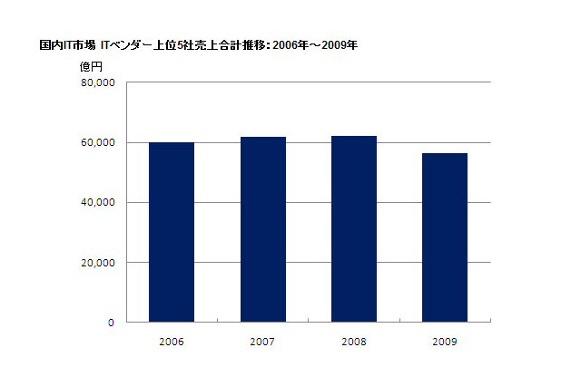 国内の主要ITベンダー、2009年下半期は10.0%減のマイナス成長 画像