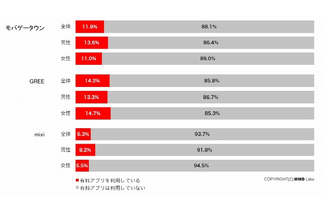 GREE・モバゲー・mixiの“3大モバイルSNS”課金ユーザ、リアルな比率が判明……MMD研究所調べ 画像