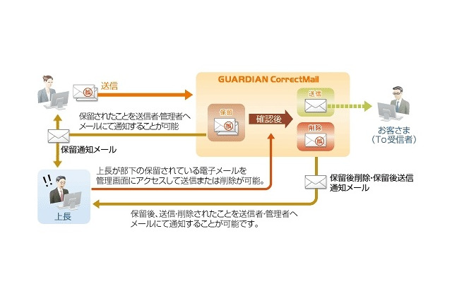 キヤノンITS、電子メール誤送信対策システム「GUARDIAN CorrectMail」最新版発表……上長査閲機能を強化 画像