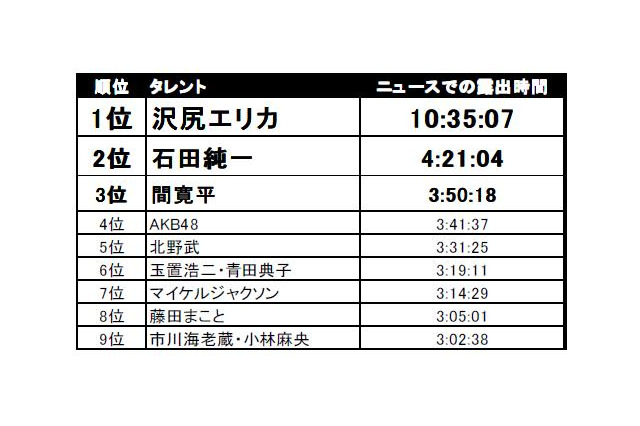 やっぱり沢尻エリカが1位~上半期テレビを賑わわせたタレントランキング 画像