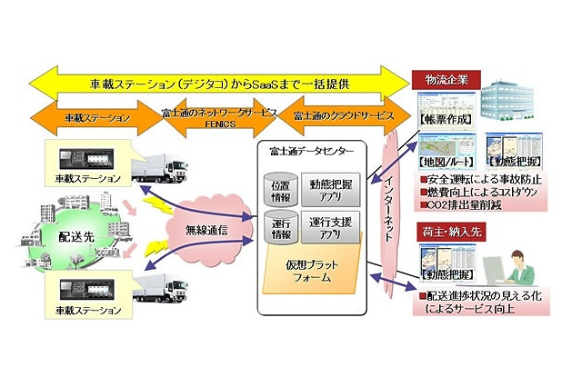 富士通、物流業界向け運行支援システムをクラウドサービスで提供開始……デジタコで情報収集 画像