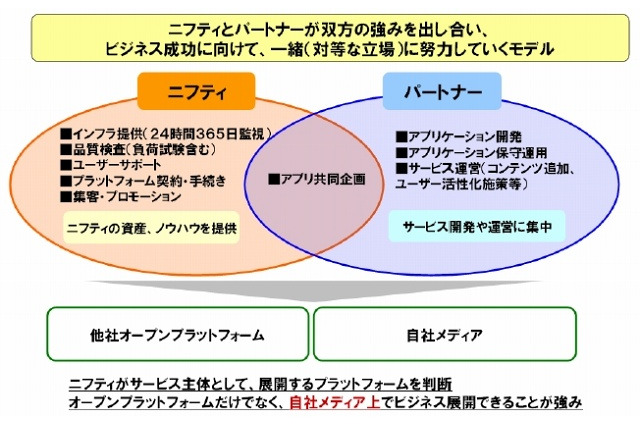 ニフティ、ソーシャルアプリ分野で協業型ビジネスプログラム「SAAP」を開始 画像