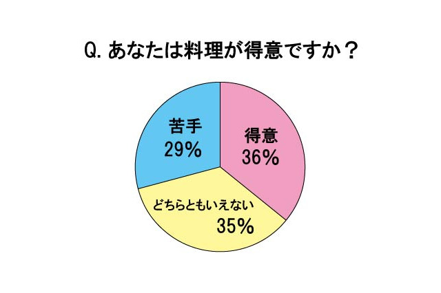 「料理得意」はわずか36％……20～30代主婦に聞いた「料理に対する実態調査」 画像
