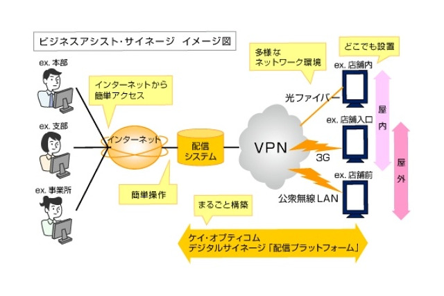 ケイ・オプティコム、デジタルサイネージの事業化に向け実証実験を開始 画像