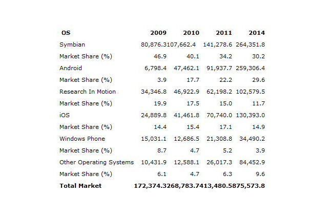 2014年までにAndroidとSymbianが市場の約6割を占める 画像