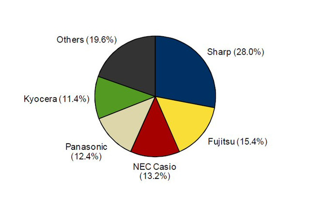 国内携帯市場、シャープが17四半期連続のトップ！ 画像
