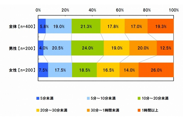ソーシャルゲームは多忙でもプレイ？　ビジネスウーマン「1日1時間以上」26％ 画像