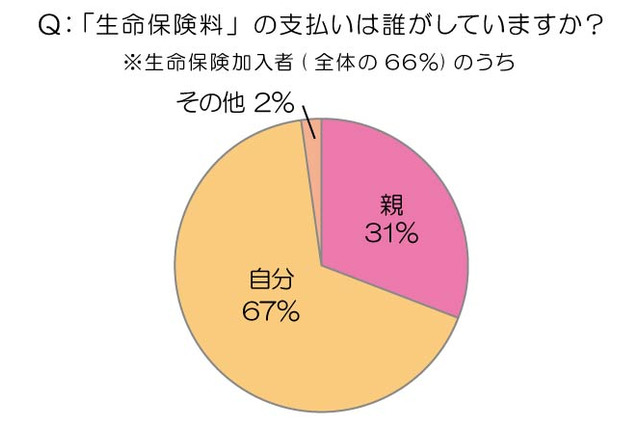 新卒3年目以内の社会人、3人に1人が「生命保険は親が支払っている」 画像