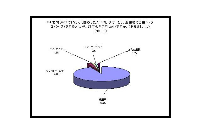 好きな人を落とすなら……半数以上が支持する恋愛に有効なアトラクション 画像