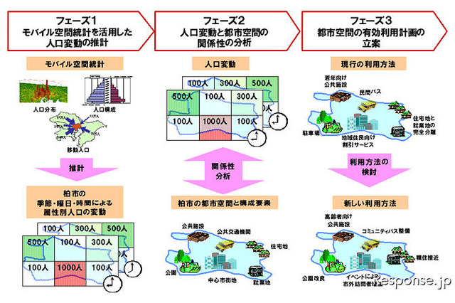 モバイル空間統計による人口分布と時間変動の推計 NTTドコモと東大が共同研究 画像