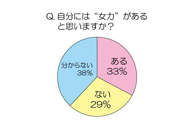 2割の女性が1年に1回も適度な運動をしていない!? 画像